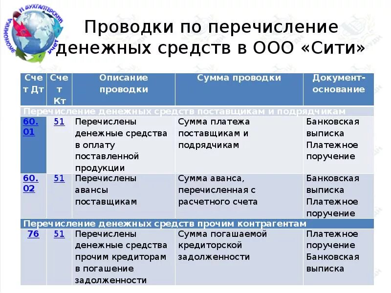 Перечисление денежных средств проводка. Проводки по перечислению. Программа для ЭВМ проводки. Перечисление денежных средств с расчетного счета проводка.