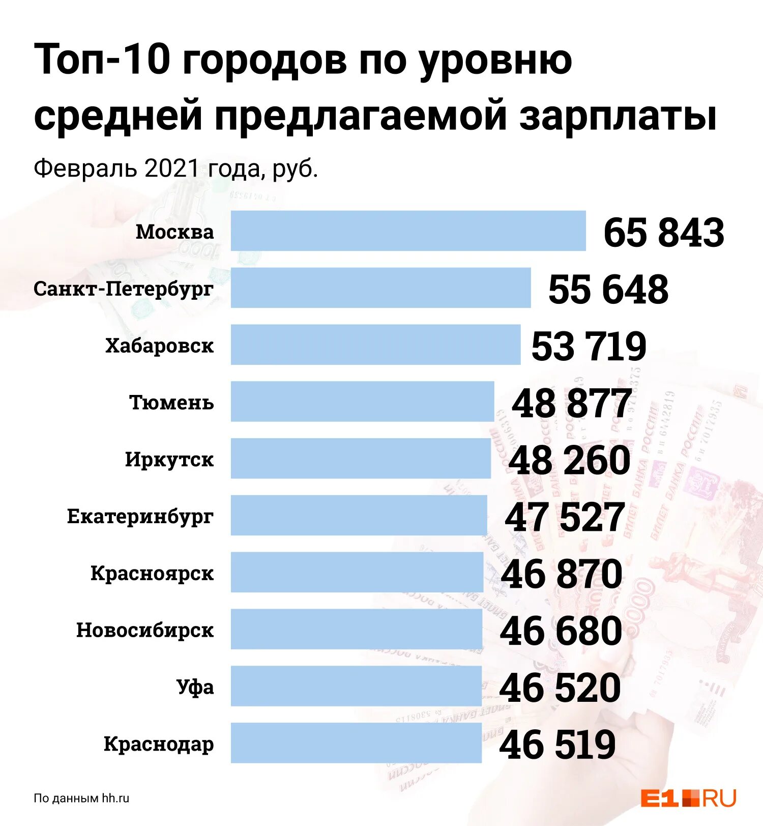 Зарплата. Высокая заработная плата. Топ зарплат. Самая большая заработная плата.