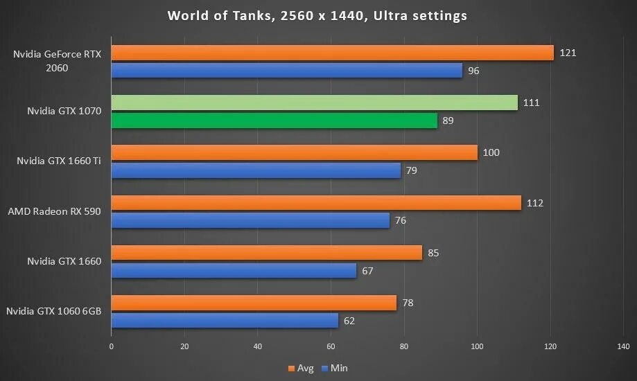 Gtx 1660 super vs gtx 1060. GTX 1070 vs 1660 super. GTX 1070 Benchmark. Видеокарты 1080ti и 1660. 1070ti vs 3050.