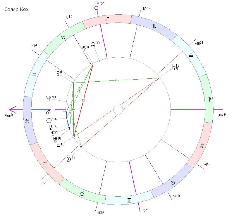 зодиакальные знаки. натальная карта транзиты. знаки задикак. 21 января астрология. 21 января астрология.