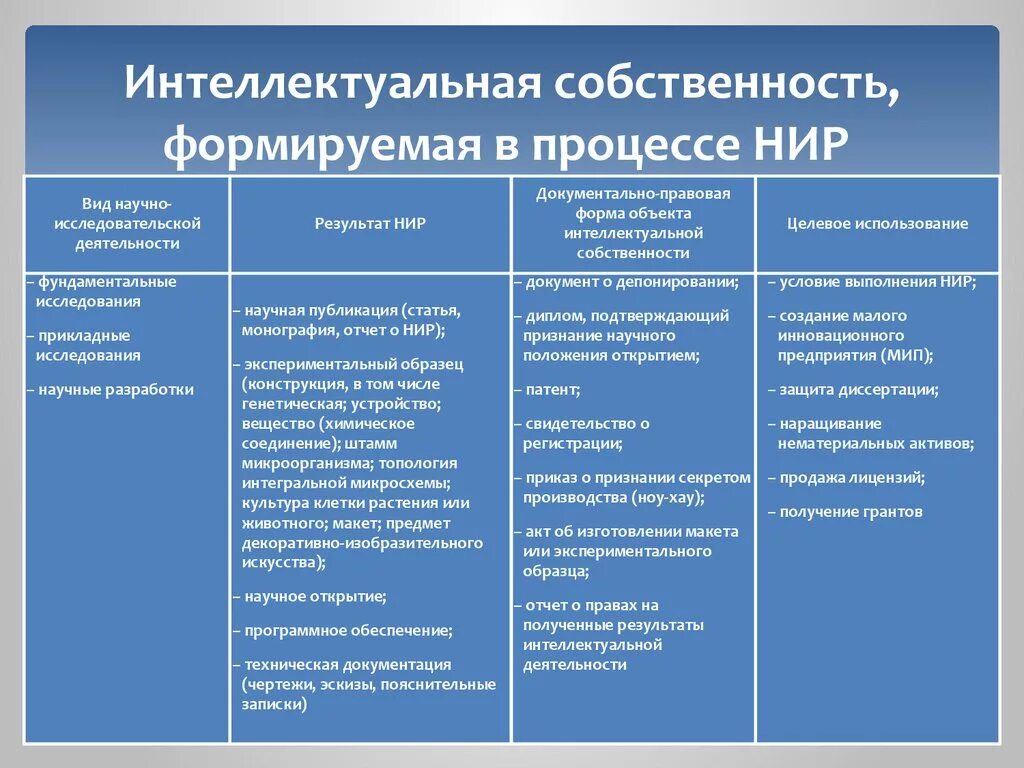 Методы интеллектуальной деятельности. Интеллектуальная собственность примеры. Интеллектуальная собственно. Объекты интеллектуальной собственности таблица. Табдицаобъекты интеллектуальной собственности.