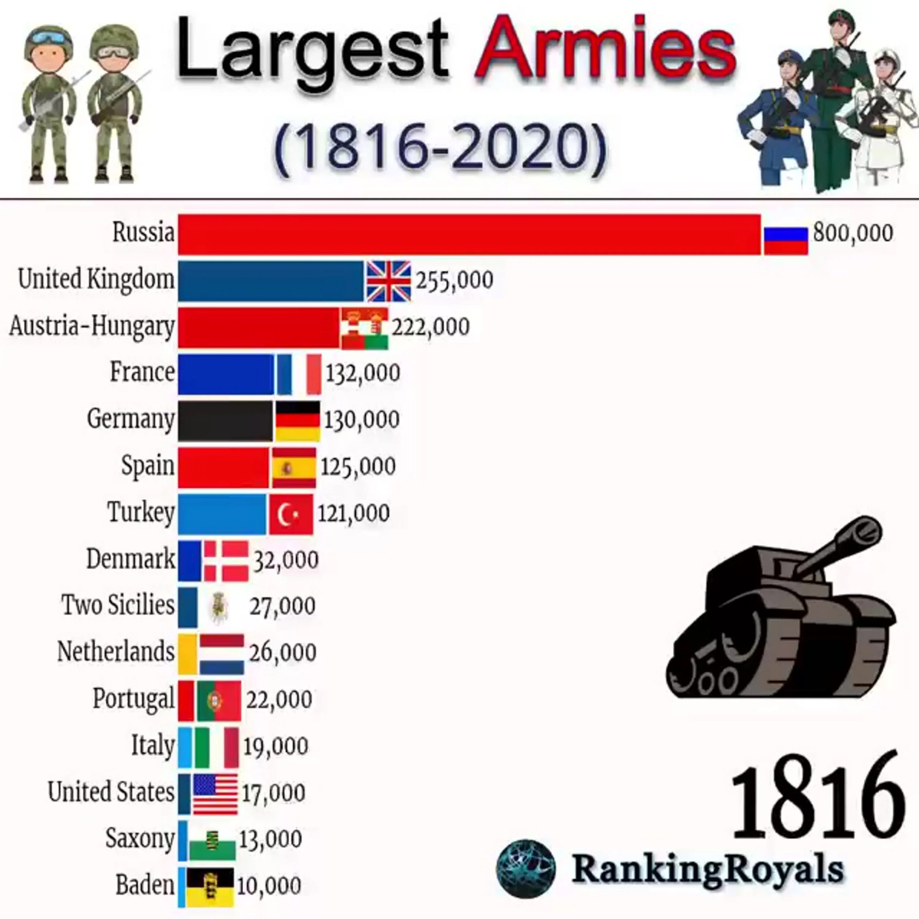 Численность армии в мире.