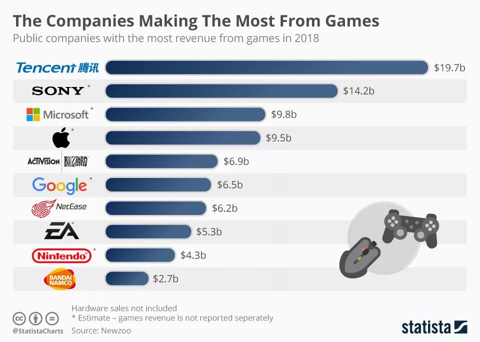 Gaming companies