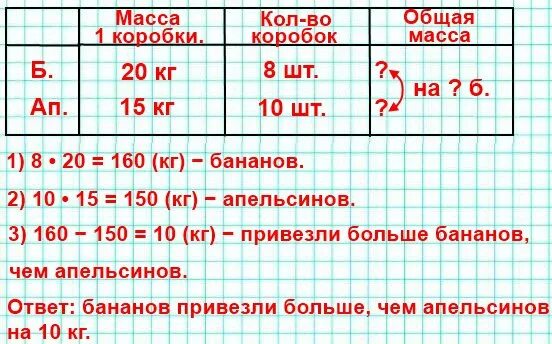 В магазин привезли 8 коробок с бананами по 20 кг. В магазин привезли 8 коробок с бананами. Задача в 1 магазин привезли. В магазин привезли 8 коробок с бананами по 20 кг бананов в каждой.