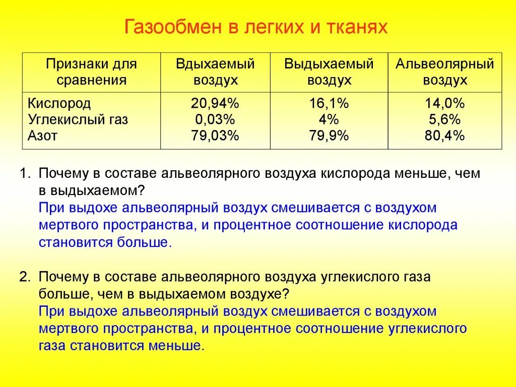 Состав альвеолярного воздуха. Газовый состав вдыхаемого выдыхаемого и альвеолярного воздуха. Состав атмосферного выдыхаемого и альвеолярного воздуха. Содержание кислорода в альвеолярном воздухе. Концентрация углекислого газа в легких