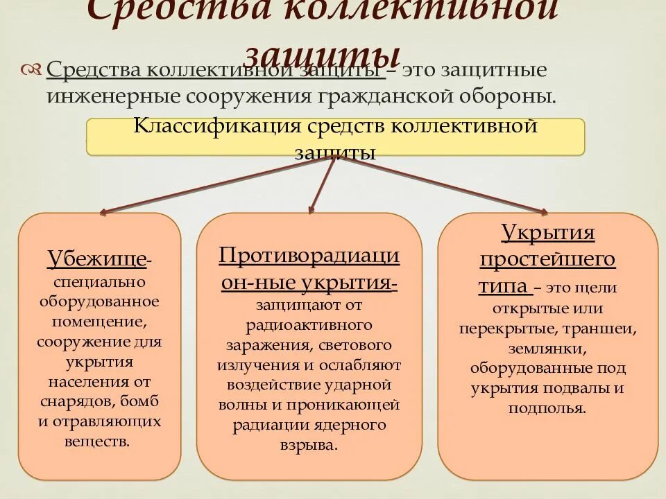 Пользование коллективными средствами защиты. Средства коллективной защиты классифицируются на. Средства коллективной защиты (СКЗ). Средства коллективной защиты сооружения гражданской обороны. Классификация коллективных средств защиты ОБЖ.