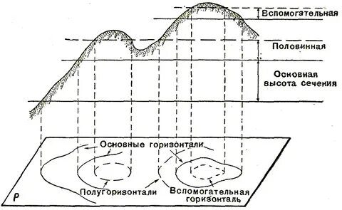 Горизонталь это в геодезии