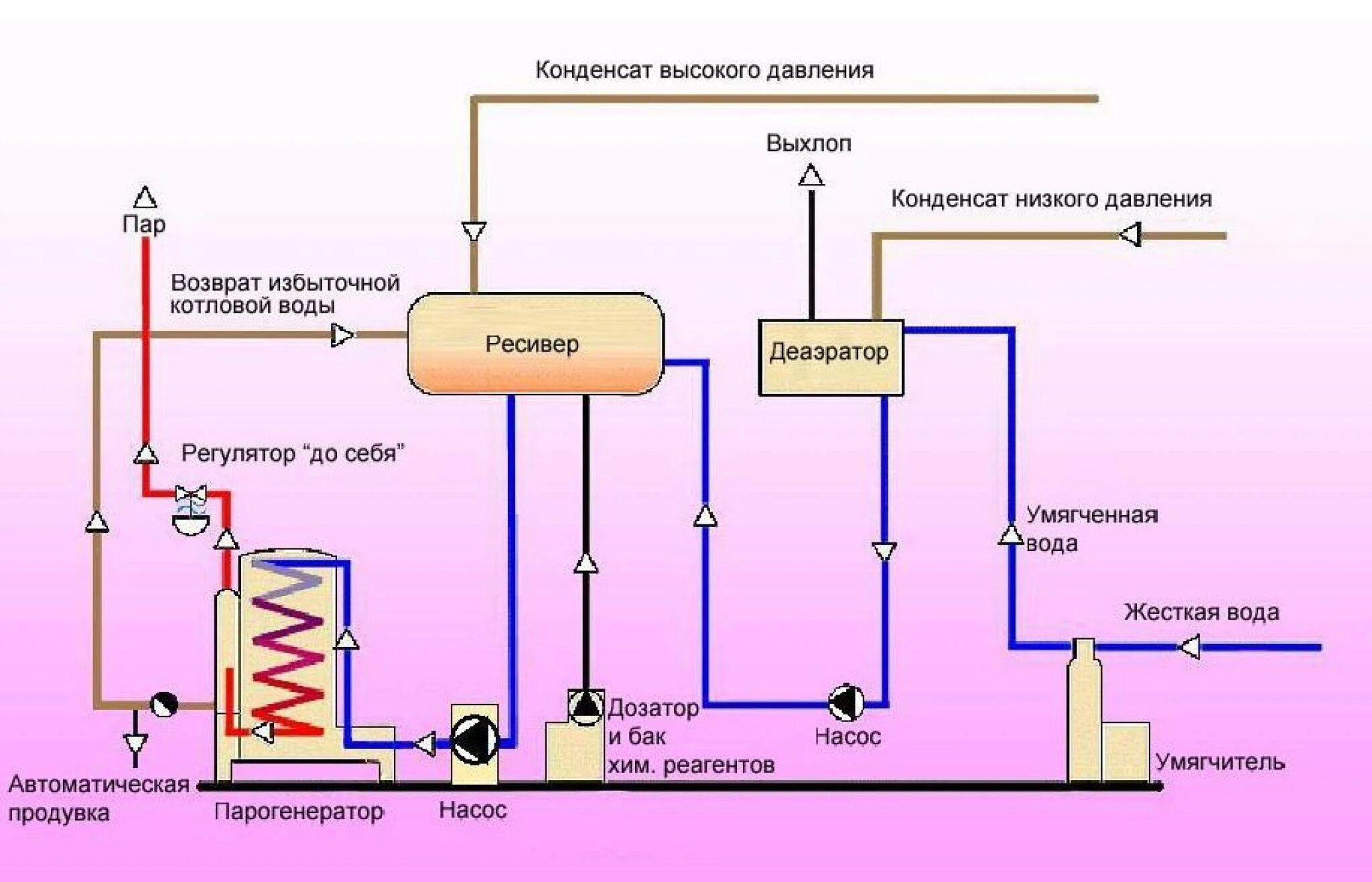 Подключение конденсата