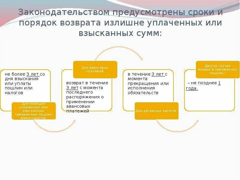 Взысканных сумм а также сумм. Зачет и возврат излишне уплаченных или излишне взысканных сумм.. Зачет и возврат излишне уплаченных налогов. Порядок зачета и возврата излишне уплаченных или взысканных налогов. Зачет и возврат излишне уплаченных или взысканных налогов.