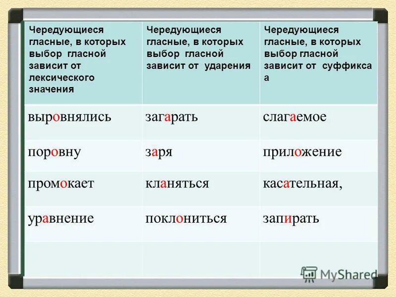 Гласный лексическое значение. Выбор гласной зависит от ударения. выбор гласных зависит от чередования. таблица выбор гласной зависит от ударения. от ударения зависит значение.