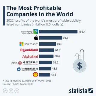 Companies in the world are