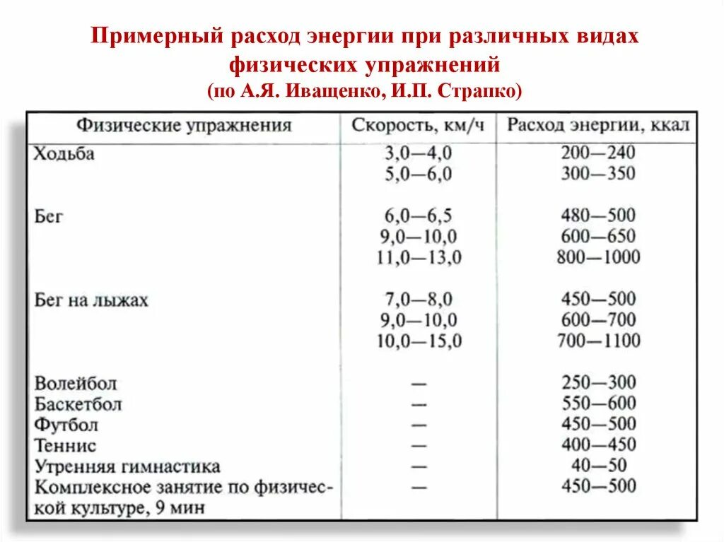 Затрат энергии на работу. Затраты энергии в организме. Затраты энергии при различных видах работ. Физические нагрузки таблица. Затраты энергии человека.