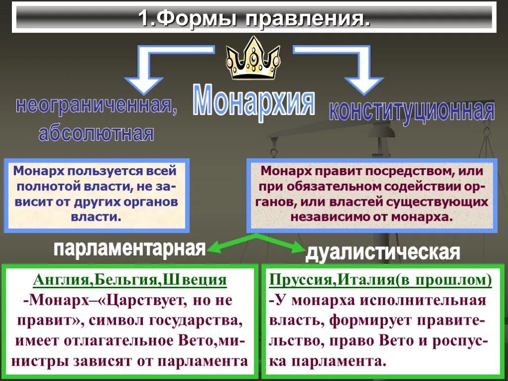 Формы правления. Формы правления государства. Виды форм правления. Форма государства форма правления. Положения характеризующие форму правления государства