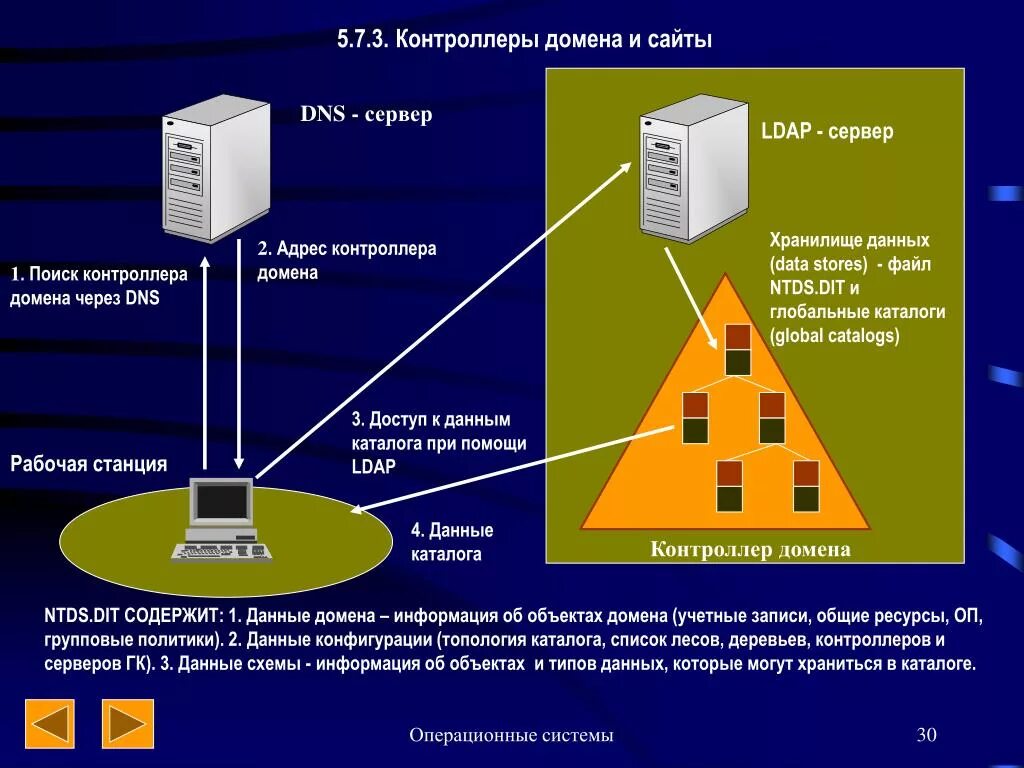 Доступа 3 уровня. Контроллер домена. Сервер домена. Контроллер домена это простыми словами. Сервер контроля домена.