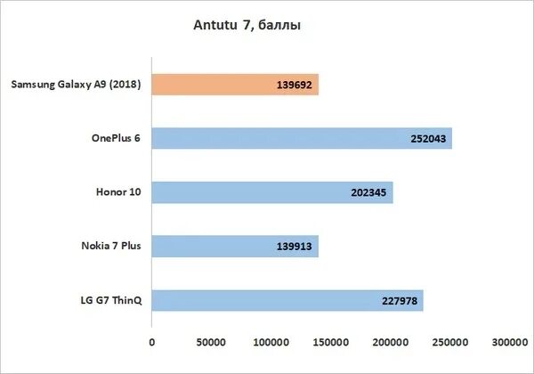 Iqoo neo 9 antutu. Samsung s9 ANTUTU. Samsung Galaxy a9 антуту. Самсунг гелакси с 9 + антуту. AGM a9 ANTUTU.