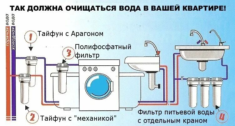 Как часто должны очищаться. Схема очистки воды в квартире. Схема водоочистки в квартире. Схемы очистки воды Коммунальная гигиена. Схема водоподготовки бассейна.