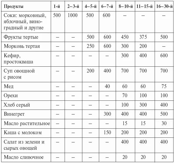 Схема выхода из голодания. Таблица выхода из голодания. Таблица выхода из голода. Схема выхода из голода. Как выходить из голода