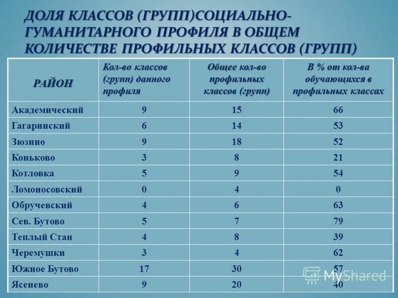 Группы классов в контакте. Профили класса обще. Минимальное количество детей в профильных классах. Предметы в 10 классе гуманитарного профиля.