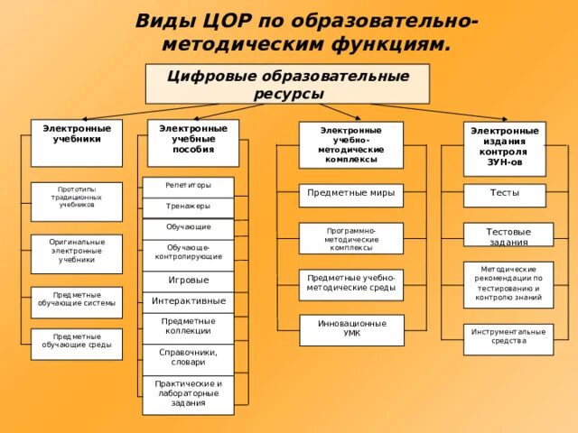 Презентация "Современные образовательные технологии"