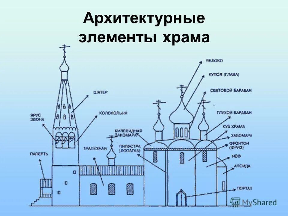 Звучание храма конспект. Строение православного храма древней Руси. Элемент древнерусского храма и название. Основные части храма схема. Части христианского храма названия.