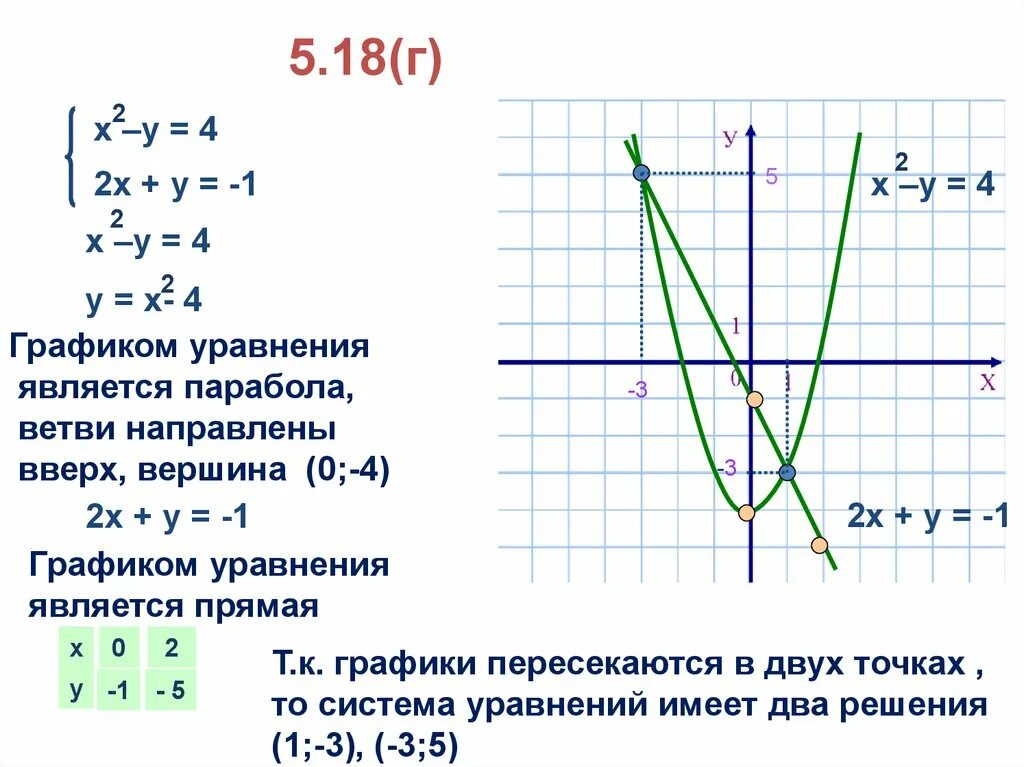 Решите графически систему уравнений ответ. Графический способ решения систем уравнений с параболой. Решение системных уравнений графическим методом. Алгоритм графического метода решения систем уравнений. Графическая система уравнений как решать.