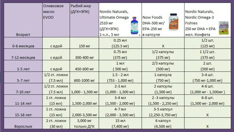 500 миллиграмм это сколько. Дозировка детям Омега Омега 3. Протокол Немечека дозировки.