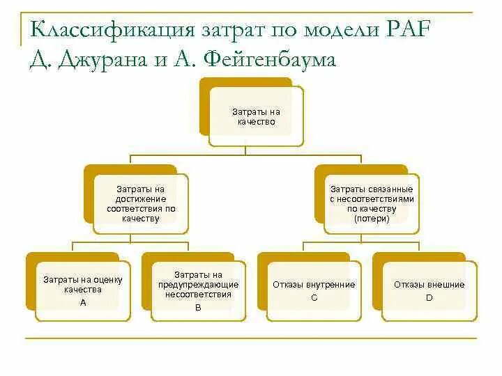 Оценка затрат на качество. Классификация затрат на качество Джурана-Фейгенбаума. Классификация затрат на качество. Затраты на качество. Анализ затрат на качество.