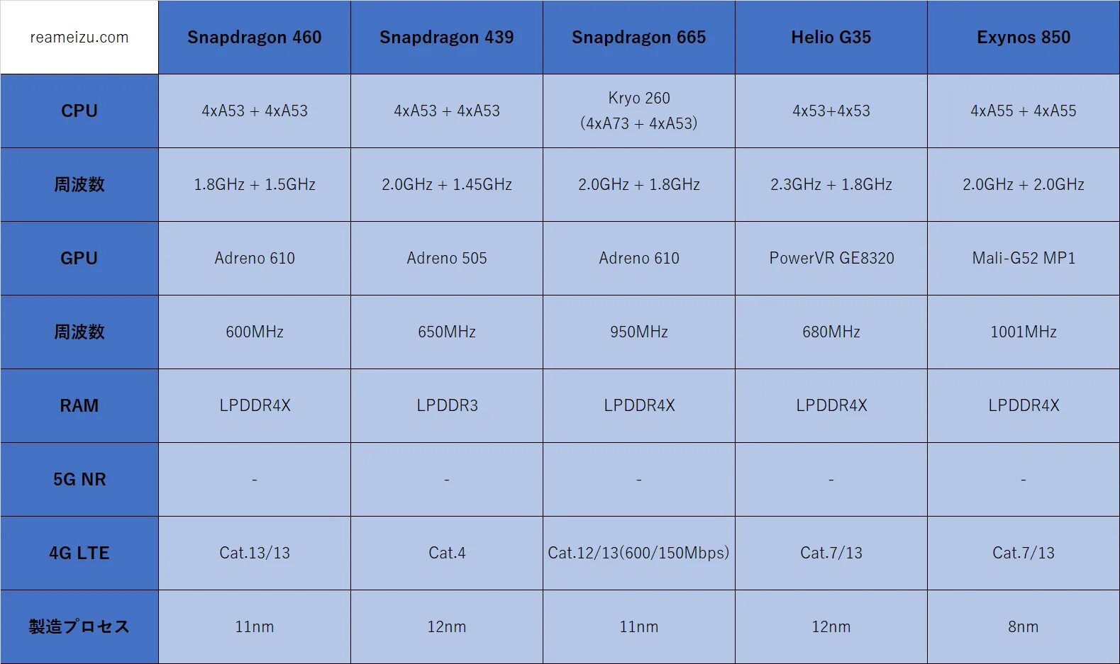 Процессор Snapdragon 662. MEDIATEK Helio g80 таблица. Snapdragon 680 vs 720g. Процессор Qualcomm Snapdragon 720g Octa Core. Adreno 650