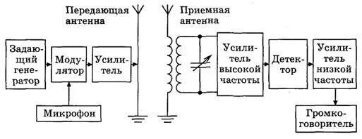 Обобщенные структурные схемы радиопередатчиков и радиоприемников Разработка и расчет структурной схемы радиопередатчика (выходная мощность 3 кВ