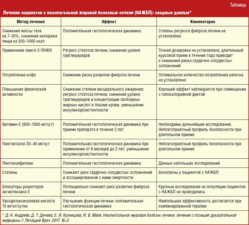 Диф диагноз неалкогольная жировая болезнь печени. Лечение жировой дистрофии печени схема лечения. Схема лечения гепатоза печени. Схема лечения при жировом гепатозе.