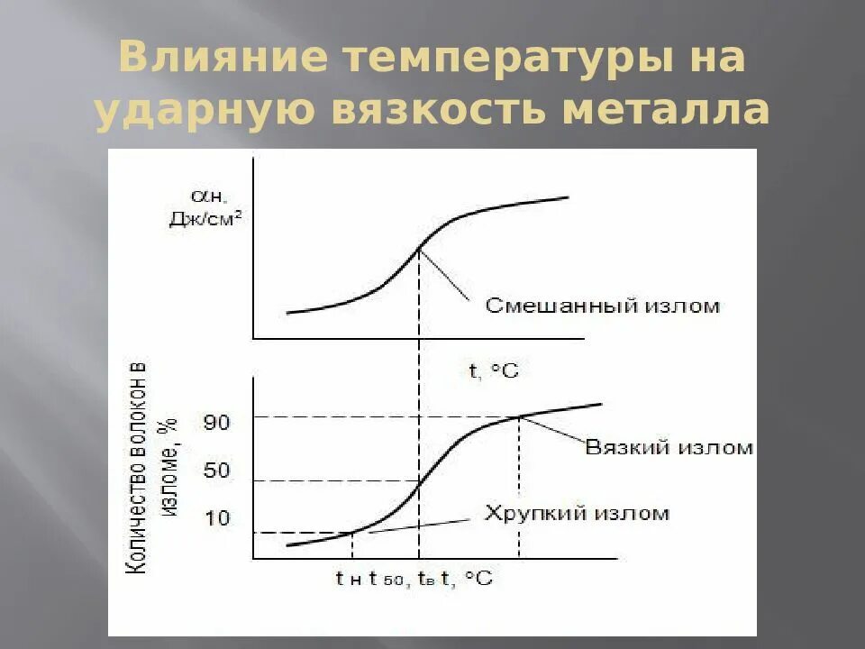 Ударная вязкость сталей при температуре. График зависимости ударной вязкости от температуры. ударная вязкость температурная зависимость. зависимость ударной вязкости от температуры испытания стали. влияние температуры на вязкость.