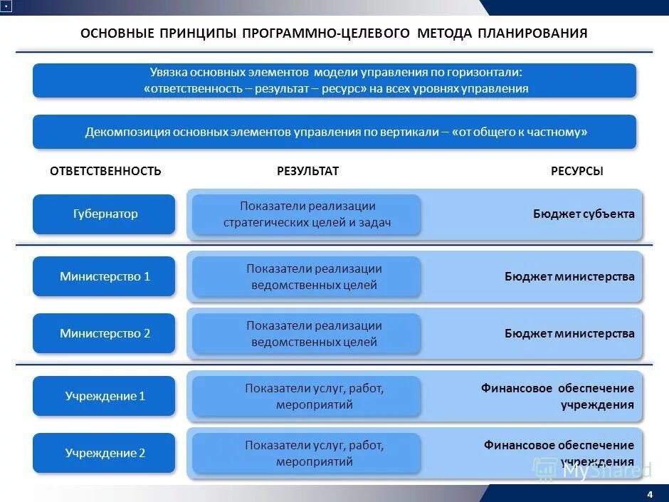 Общая ответственность за результат. Логическая схема программно-целевого планирования. Программно-целевые методы планирования. Принципы планирования в менеджменте.