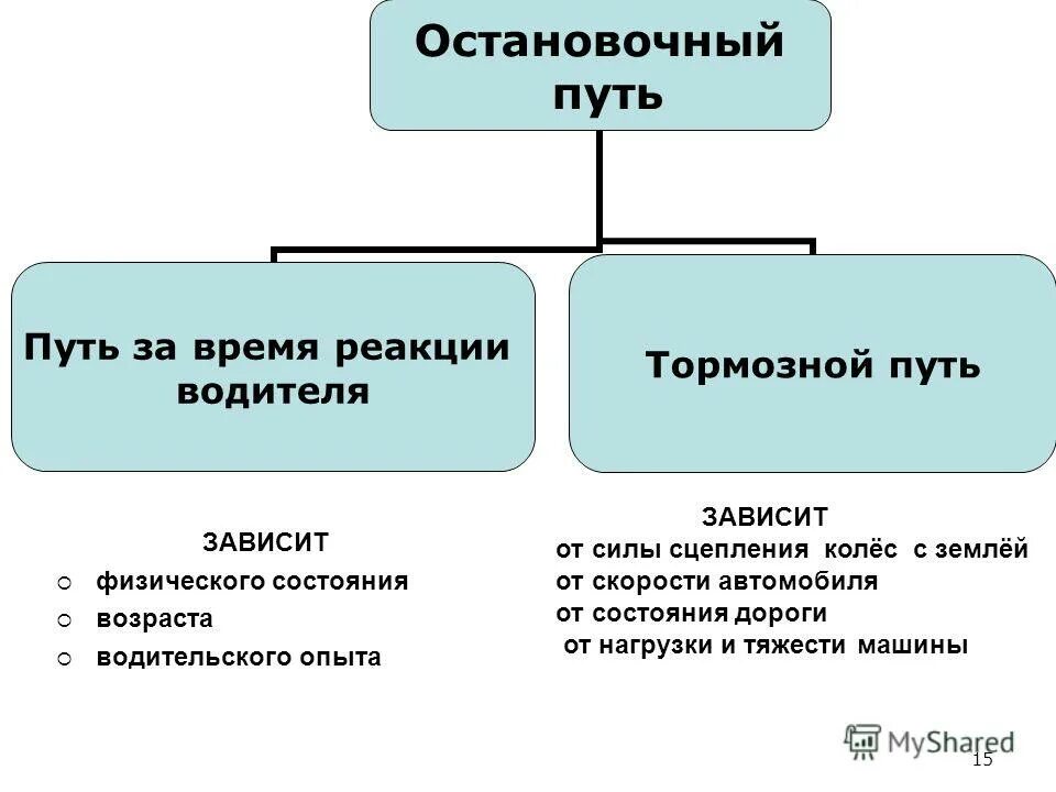 Цель урока физики. От чего зависит время реакции водителя. Что понимает под временем реакции водителя. Норма реакции водителя.