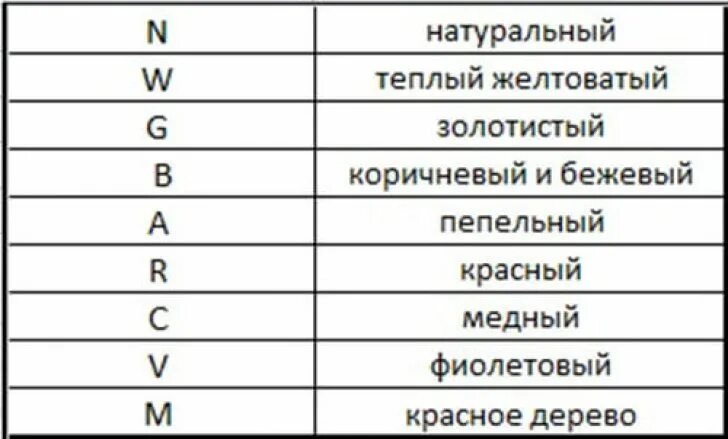 Номера красок для волос расшифровка. Расшифровка краски для волос. Цифры на краске для волос обозначение таблица. Обозначение тонов краски для волос. Расшифровка краски для волос по цифрам.