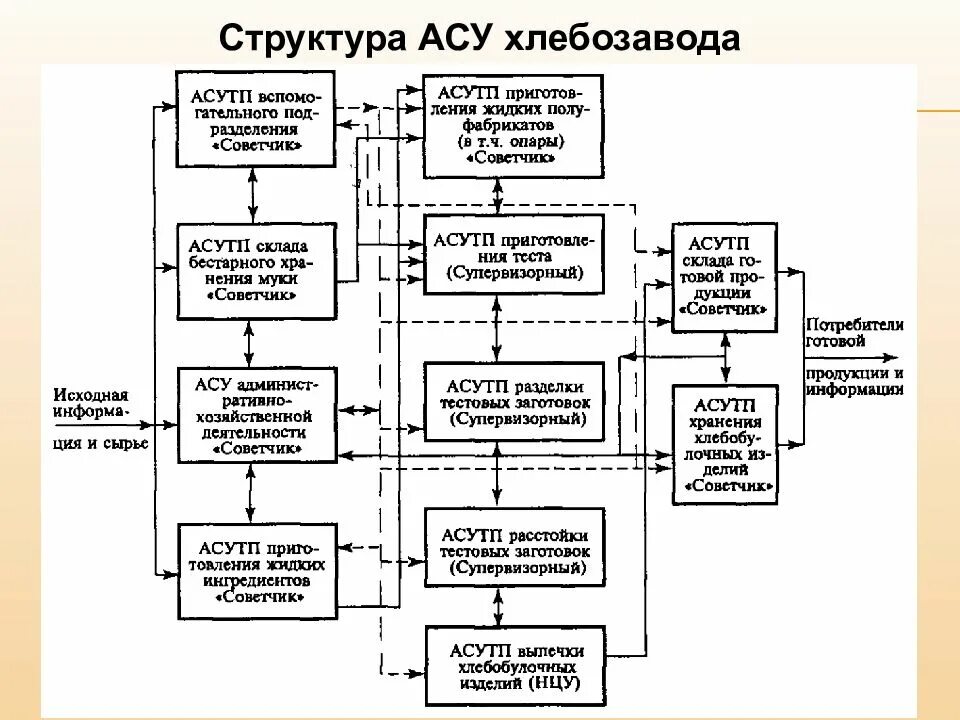 Что происходит при супервизорном режиме управления. Структура асу. структура асу тп. органы управления технологическими машинами. органы управления технологическими процессами.