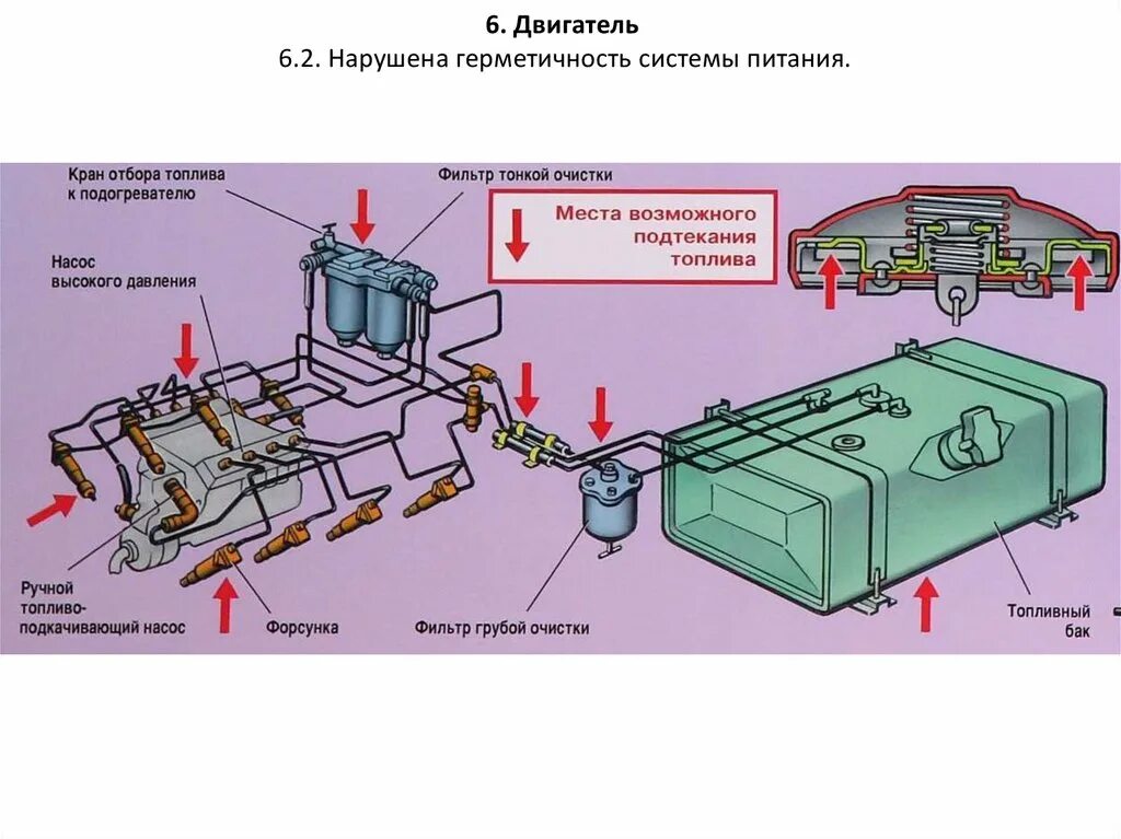 Герметичность системы питания