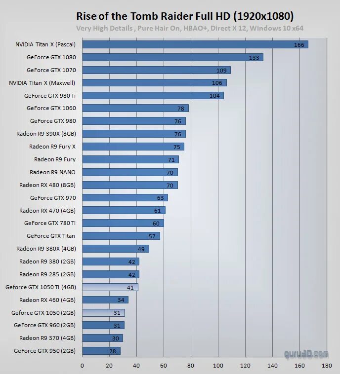 Какие игры потянет gtx 1050. Msi gtx 1060 3gb тесты. Какие игры потянет 1050. Тест 1050ti 4gb. I5 gtx 1050ti.