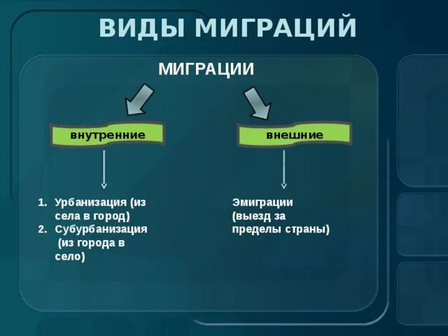 Примеры миграции в россии. Виды внутренней миграции населения. Миграция внешняя и внутренняя схема. Видывнутркнней миграции. Виды внутренней миграции таблица.