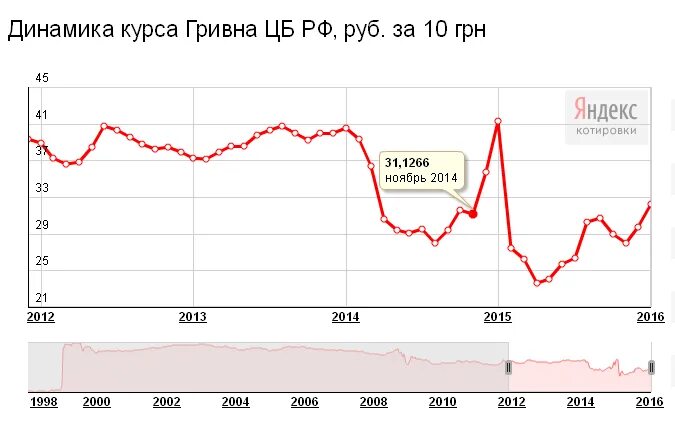 1 гривна в рублях на сегодняшний. Курс гривны к рублю график за 10 лет. Курс рубля к гривне. Украинская гривна к рублю. Украинская валюта к рублю.