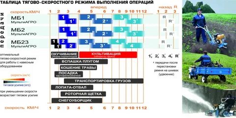 Какая скорость мотоблока
