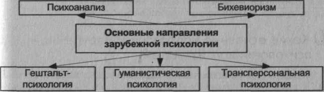 Основные направления психологии схема. Направления современной психологии схема. Основные направления зарубежной психологии. Основные направления психологии таблица.