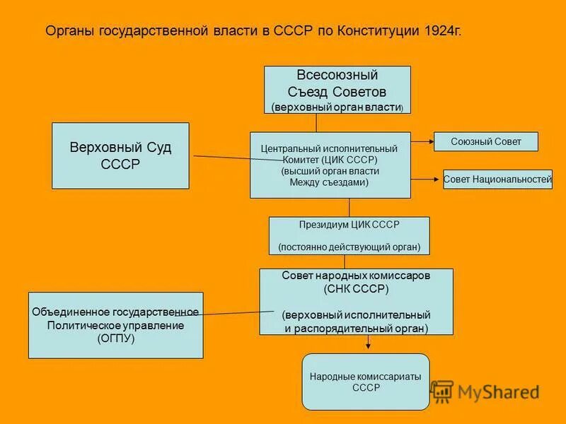 Органы государственной власти ссср по конституции 1936. Высшие органы власти СССР по Конституции 1924 г.. Схема органов власти СССР по Конституции 1924. Система управления по Конституции 1924 года. Система органов гос власти СССР по Конституции 1977.