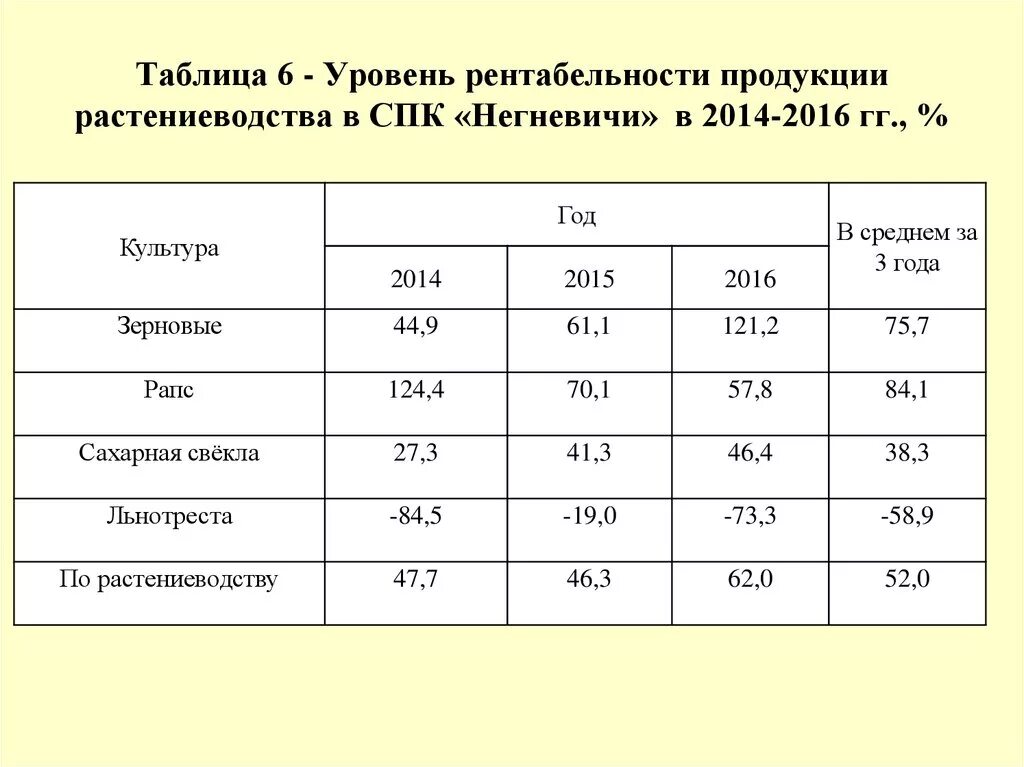 Таблица рентабельности продукции