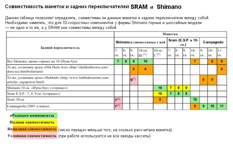 Совместимость 9. Совместимость задних переключателей Shimano и SRAM. Таблица совместимости переключателей Shimano. Таблица совместимости манеток и переключателей Shimano. Таблица совместимости задних переключателей.