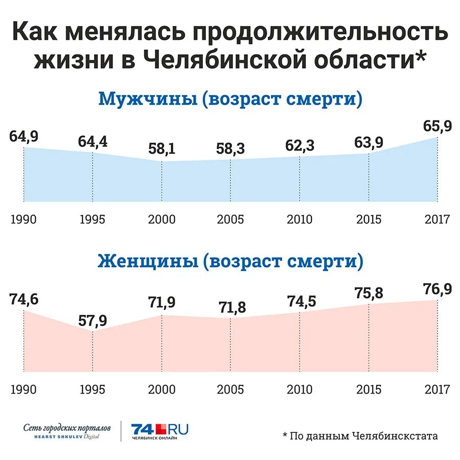 Сколько живет в челябинске. Средняя Продолжительность жизни в Челябинске. Продолжительность жизни мужчин в России. Средняя Продолжительность жизни мужчин в России. Продолжительность жизни мужчин в Челябинске.