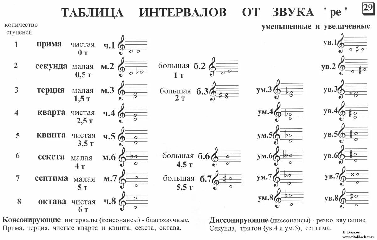 Сольфеджио тема интервалы. Таблица интервалов построение от звука. построение интервалов сольфеджио. уменьшенные и увеличенные интервалы сольфеджио. как определить интервалы в сольфеджио.