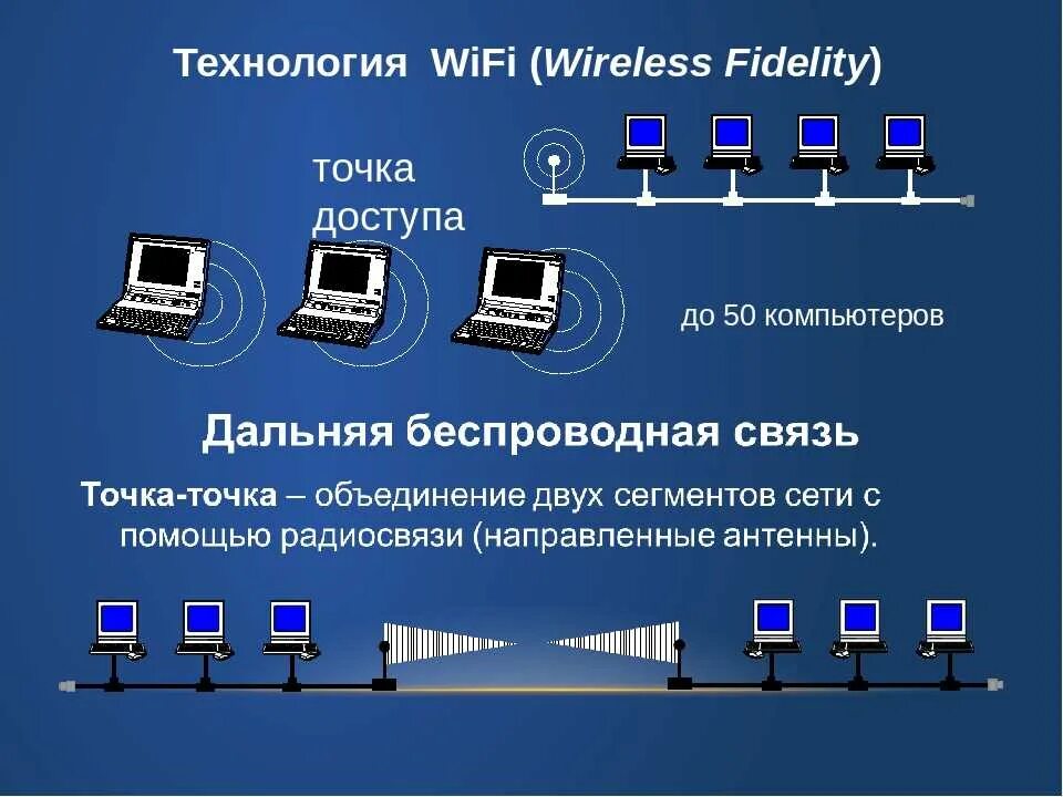 Беспроводная сеть Wi-Fi. Беспроводные сетевые технологии связи. Беспроводная локальная сеть. Беспроводные технологии WIFI. Технология передачи информации в сети