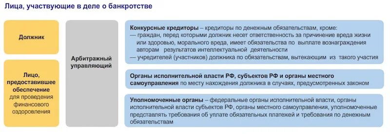 Банкротство юридических лиц. Лица, участвующие в деле о банкротстве в схемах. Этапы процедуры банкротства юридического лица схема. Лица участвующие в деле о несостоятельности банкротстве. Торги по банкротству по должнику