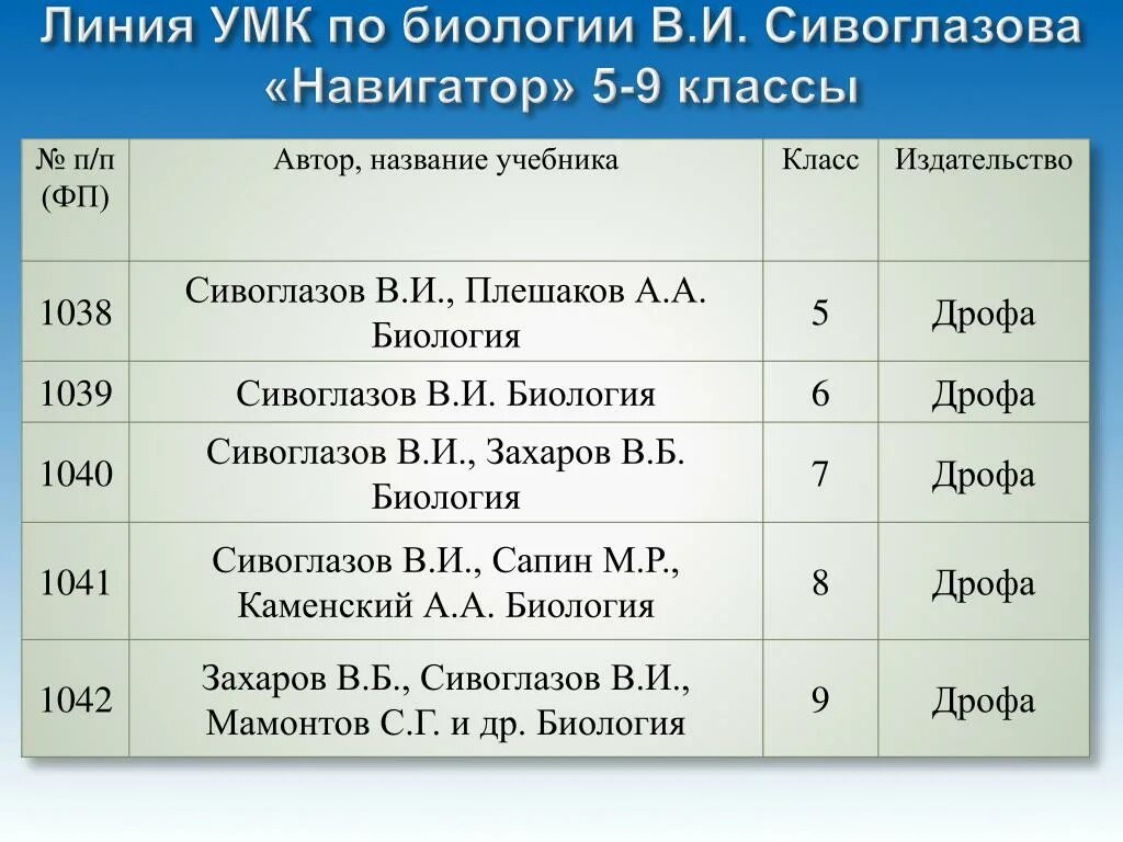 План урока 9 класс биология. УМК по биологии. УМК Сивоглазова биология. Линия УМК: биология. Сивоглазов в. и. (5-9). Линия УМК.