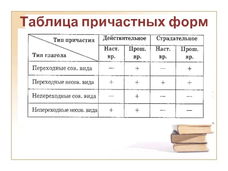 Вид и форма причастий. Таблица причастных форм. Формы причастий. Виды причастий таблица. Виды причастных.